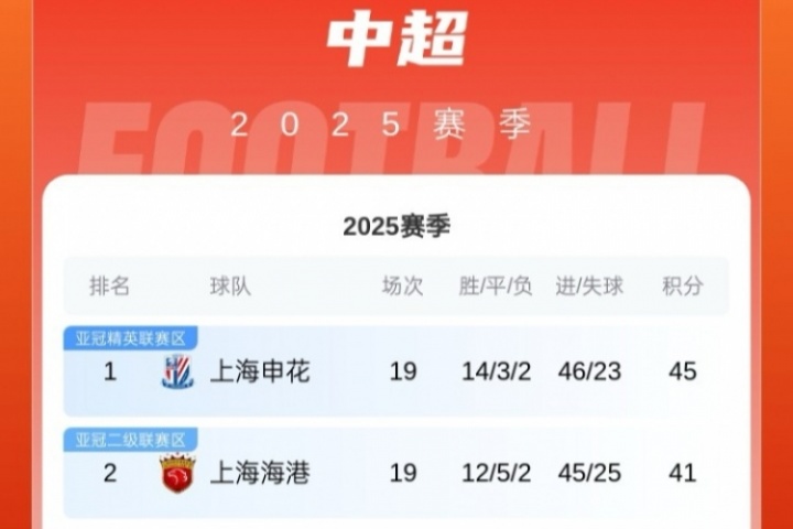 身后緊追！中超積分榜：海港取3分&距榜首申花4分，蓉城先賽升第3