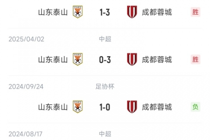 成功復仇！蓉城本賽季三殺泰山得失球8-2，上賽季曾被泰山三殺