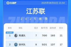 蘇超積分榜：南通7戰(zhàn)7捷4分領(lǐng)跑 徐州暫升第2 蘇州破金身降至第6