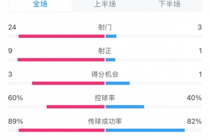 壓著打！蓉城vs泰山全場數(shù)據(jù)：蓉城射門24比3、射正9比1絕對優(yōu)勢