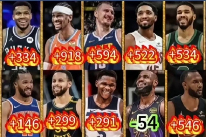 為里夫斯鳴不平！球迷：LBJ正負(fù)值第383位還是2陣 他才是被高估的