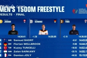 世錦賽男子1500米自由泳決賽：突尼斯選手奪冠，美國名將芬克第三