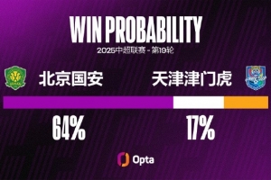 北京國安遭遇兩連敗，他們上一次遭遇連敗是在去年7月