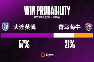 大連英博近三場中超都以零封擊敗對手，本賽季并列最長此類紀(jì)錄
