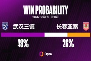 武漢三鎮(zhèn)本賽季9個(gè)中超主場(chǎng)拿13分，比2024賽季主場(chǎng)積分僅少1分