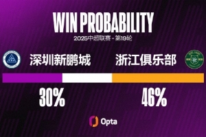 浙江隊(duì)近2場(chǎng)比賽都攻入3球，他們還從未在中超連續(xù)3場(chǎng)比賽進(jìn)球3+