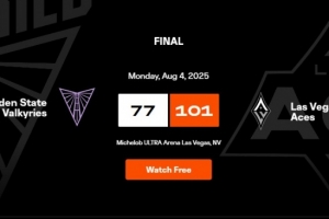 大起大落！王牌昨日慘敗山貓53分 今天大勝女武神24分