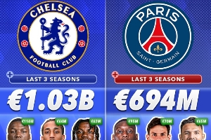 近3年轉(zhuǎn)會(huì)投入：切爾西超10億巴黎第2 利物浦第7&big6中最少