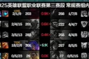 世界第一！GALA蕓阿娜狂砍19殺 為S15賽年五大賽區(qū)最高擊殺記錄