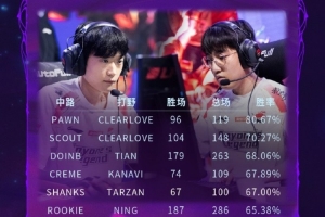 LPL歷史中野勝率榜：Shanks和Tarzan以67%勝率排行第5