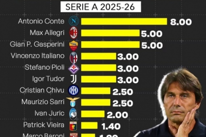 孔蒂800萬歐第1意甲主帥年薪：阿萊格里500萬第2 小法僅100萬