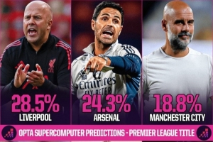 Opta預(yù)測(cè)英超冠軍歸屬概率：利物浦28.5%，槍手24.3%，曼城18.8%