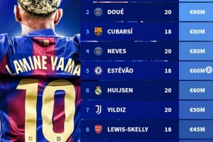 科帕獎(jiǎng)候選身價(jià)榜：亞馬爾2億歐居首，杜埃次席，庫(kù)巴西第三