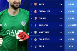 雅辛獎候選人身價榜：多納魯馬居首，拉亞次席&切瓦利耶第三