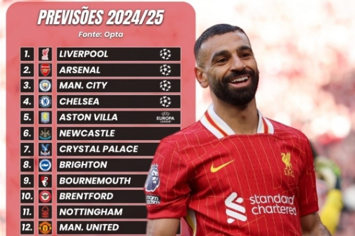OPTA預測新賽季英超：利物浦衛(wèi)冕 阿森納亞軍 曼城第3 曼聯(lián)第12