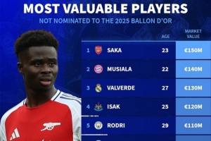 今年金球獎(jiǎng)未提名球員身價(jià)榜：薩卡、穆西亞拉、巴爾韋德前三