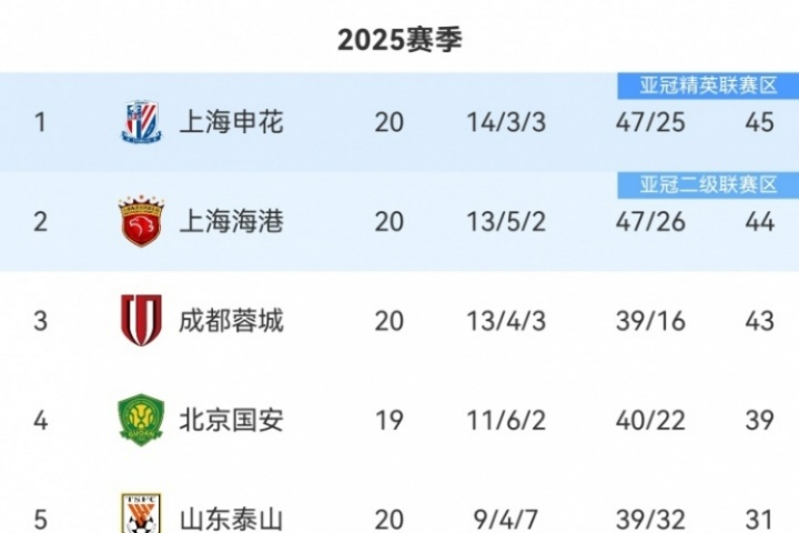 爭冠懸念再起！中超積分榜：海港距榜首申花僅1分，蓉城差2分