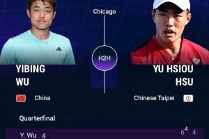 吳易昺兩盤不敵許育修，無緣ATP挑戰(zhàn)賽芝加哥站半決賽