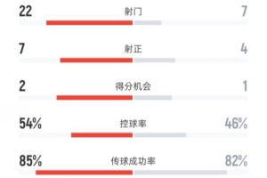 申花1-2海港全場數(shù)據(jù)：射門22-7，射正7-4，控球率54%-46%