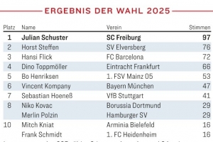 德國最佳教練得票：舒斯特爾97票居首，弗里克第3&孔帕尼第6