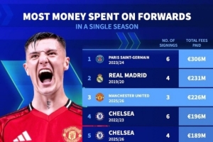 單一賽季鋒線引援花費(fèi)榜：曼聯(lián)今夏花2.26億歐第三，巴黎皇馬前二