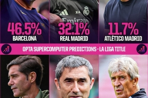 Opta預(yù)測(cè)西甲冠軍歸屬概率：巴薩46.5%，皇馬32.1%，馬競(jìng)11.7%