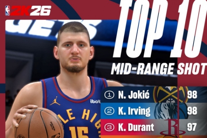 2K官方曬新賽季中投值：約基奇&歐文98力壓群雄 內(nèi)姆哈德擠進(jìn)前十