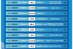 中青賽U15組全國總決賽小組賽第4輪賽果、16強名單