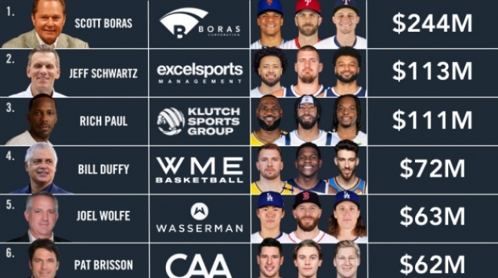 25年體育經(jīng)紀人傭金榜：富保羅僅第三！MLB傳奇經(jīng)紀人2.44億