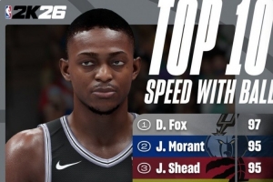 2K26新賽季速度能力值Top10：?？怂?7力壓莫蘭特 阿門第九