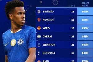 德轉(zhuǎn)盤點英超U21身價：埃斯特旺6000萬歐元居首