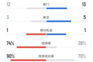 歐超杯巴黎對陣熱刺全場數(shù)據(jù)：射門12-13，射正3-5，控球74%-26%