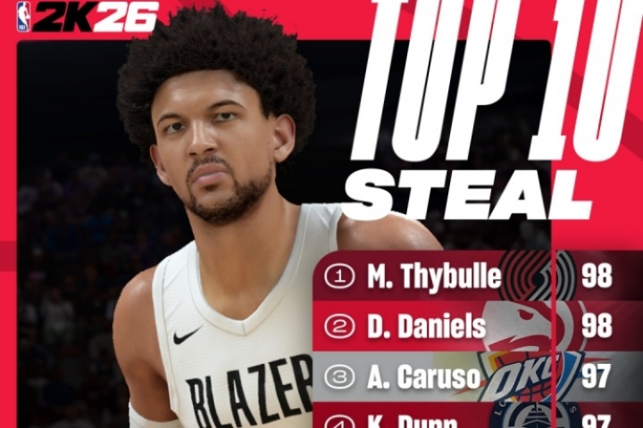 2K26搶斷能力值Top10公布！美網(wǎng)友：阿門呢？？丹尼爾斯不是第1？