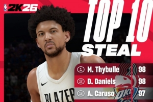 2K26搶斷能力值Top10：塞布爾98第一  亞歷山大第十 雷霆三人上榜