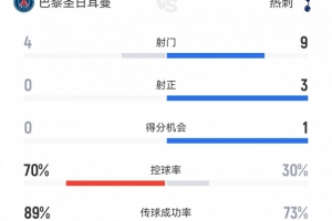 巴黎半場0-1熱刺數(shù)據(jù)：射門4-9，射正0-3，控球率70%-30%