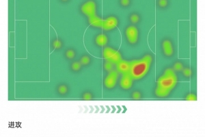 登貝萊歐超杯數(shù)據(jù)：3次關(guān)鍵傳球+送出助攻，評(píng)分9.2全場(chǎng)最高