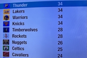 新賽季全美直播場次：湖人勇士雷霆尼克斯34場聯(lián)盟最多 火狼28場