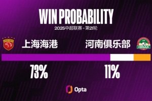 河南在中超對(duì)陣上海海港輸球率達(dá)73.7%，交鋒超過一次對(duì)手中最高