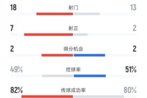 上海海港4-1河南全場數(shù)據(jù)：射門18-13，射正7-2，控球率49%-51%