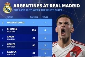 德轉(zhuǎn)盤點(diǎn)近10位皇馬阿根廷球員：伊瓜因、天使、馬斯坦托諾在列