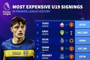 英超最貴U19引援榜：約羅6200萬歐居首，萊奧尼3100萬歐第8