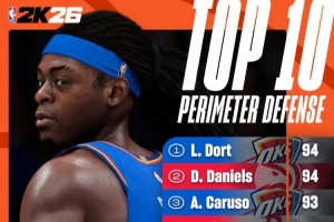2K官方外線防守能力值：雷霆三大將上榜 阿門93并列第二高