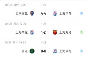 送出巨大優(yōu)勢(shì)！申花3輪前6分領(lǐng)跑中超，近3輪僅2分被海港反超1分