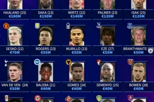 德轉(zhuǎn)列英超20隊(duì)身價(jià)最高球員：哈蘭德領(lǐng)銜，薩卡、維爾茨在列