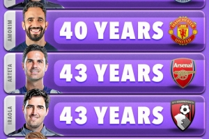 英超最年輕在任主帥榜：赫爾澤勒32歲居首，阿莫林、阿爾特塔前三