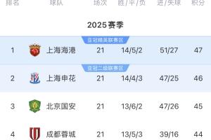 中超前四賽程對(duì)比！海港領(lǐng)跑+地獄賽程，將客戰(zhàn)蓉城國安泰山英博