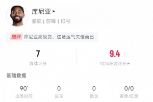 絕對(duì)亮眼！庫(kù)尼亞本場(chǎng)數(shù)據(jù)：4射3正 6次過人4次成功 被犯規(guī)3次