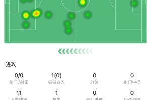 約克雷斯英超首秀60分鐘被換下：0射門 11丟失球權(quán) 傳球成功率44%