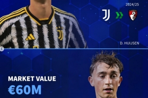 德轉(zhuǎn)列近年離開尤文后身價(jià)上漲球員：懷森、小基恩、庫盧在列