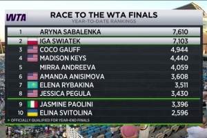 WTA年終總決賽積分排名：薩巴倫卡&斯瓦泰克鎖定，保利尼第9